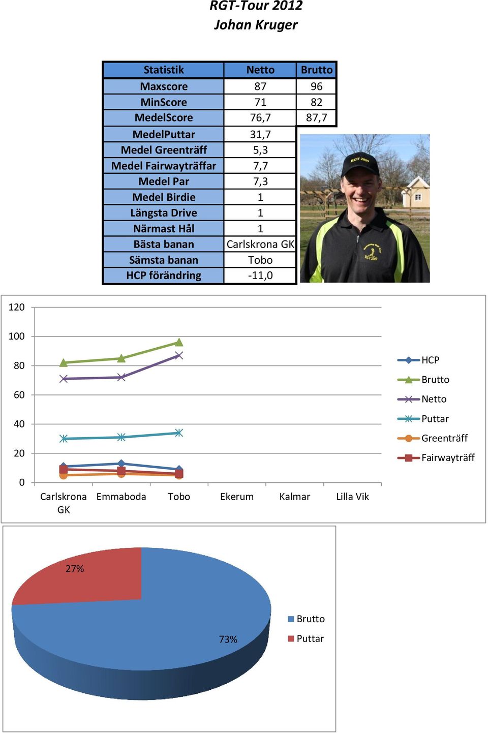 Medel Par 7,3 Medel Birdie 1 Längsta Drive 1 Närmast Hål