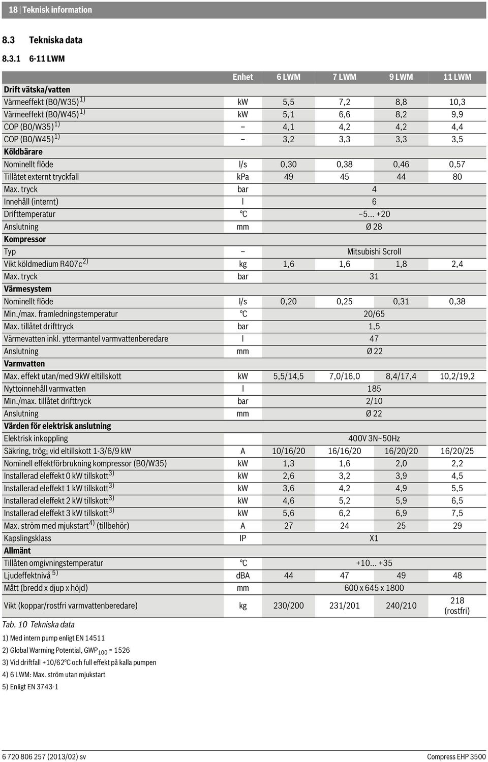 6- LWM Enhet 6 LWM 7 LWM 9 LWM LWM Drift vätska/vatten Värmeeffekt (B0/W35) ) kw 5,5 7,2 8,8 0,3 Värmeeffekt (B0/W45) ) kw 5, 6,6 8,2 9,9 COP (B0/W35) ) 4, 4,2 4,2 4,4 COP (B0/W45) ) 3,2 3,3 3,3 3,5