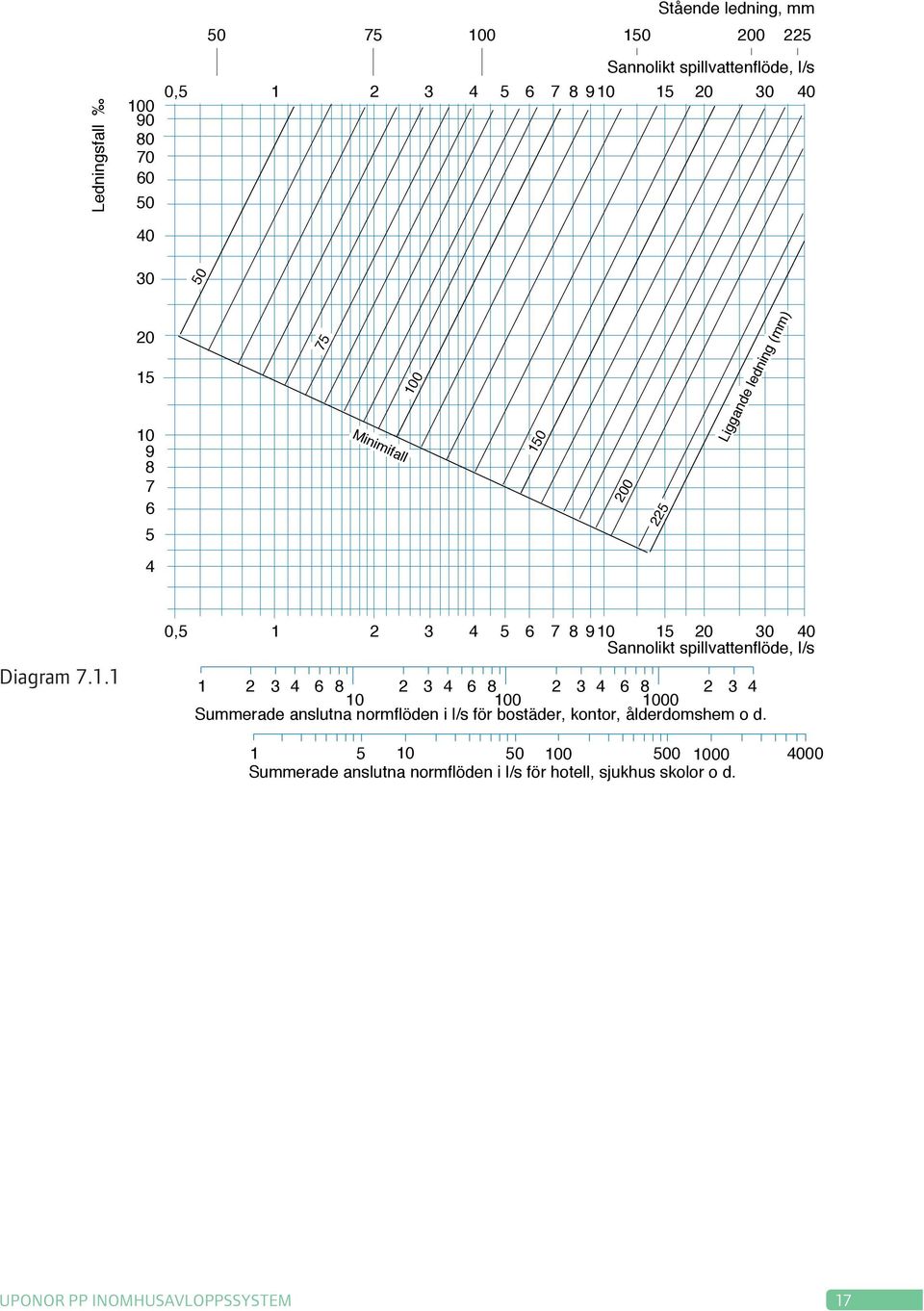 10 98 75 Minimifall 100 150 iggan ledning (mm) 7 6 5 4 200 225 Diagram 7.1.1 0,5 1 2 3 4 5 6 7 8 910 15 20 30 40 Sannolikt