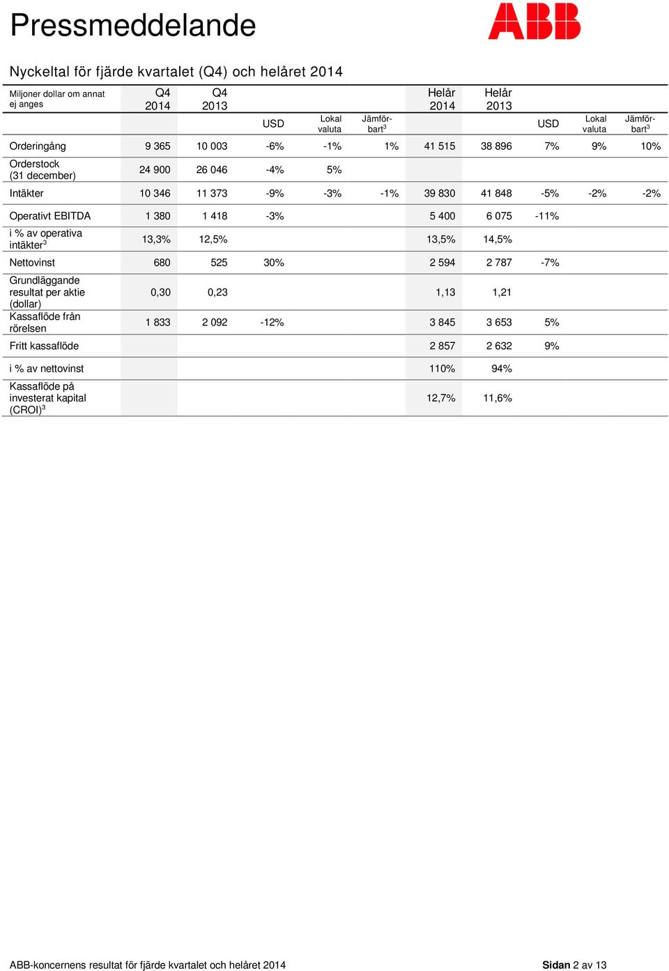 13,5% 14,5% Nettovinst 680 525 30% 2 594 2 787-7% Grundläggande resultat per aktie 0,30 0,23 1,13 1,21 (dollar) Kassaflöde från rörelsen 1 833 2 092-12% 3 845 3 653 5% Fritt kassaflöde 2