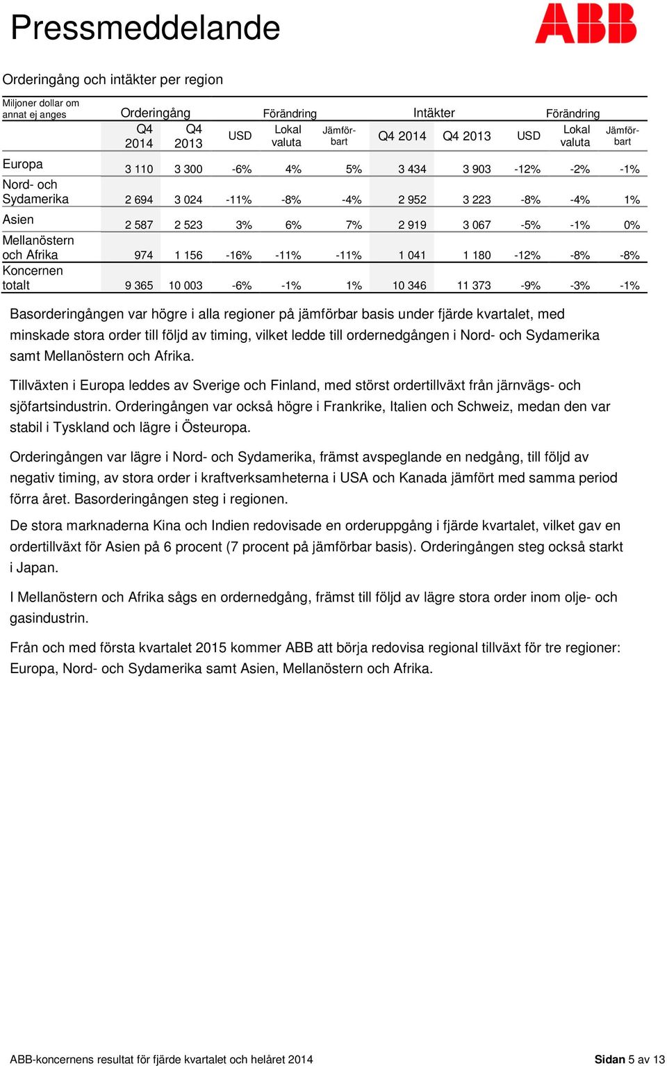 USD Lokal valuta Jämförbart USD Tillväxten i Europa leddes av Sverige och Finland, med störst ordertillväxt från järnvägs- och Lokal valuta sjöfartsindustrin.