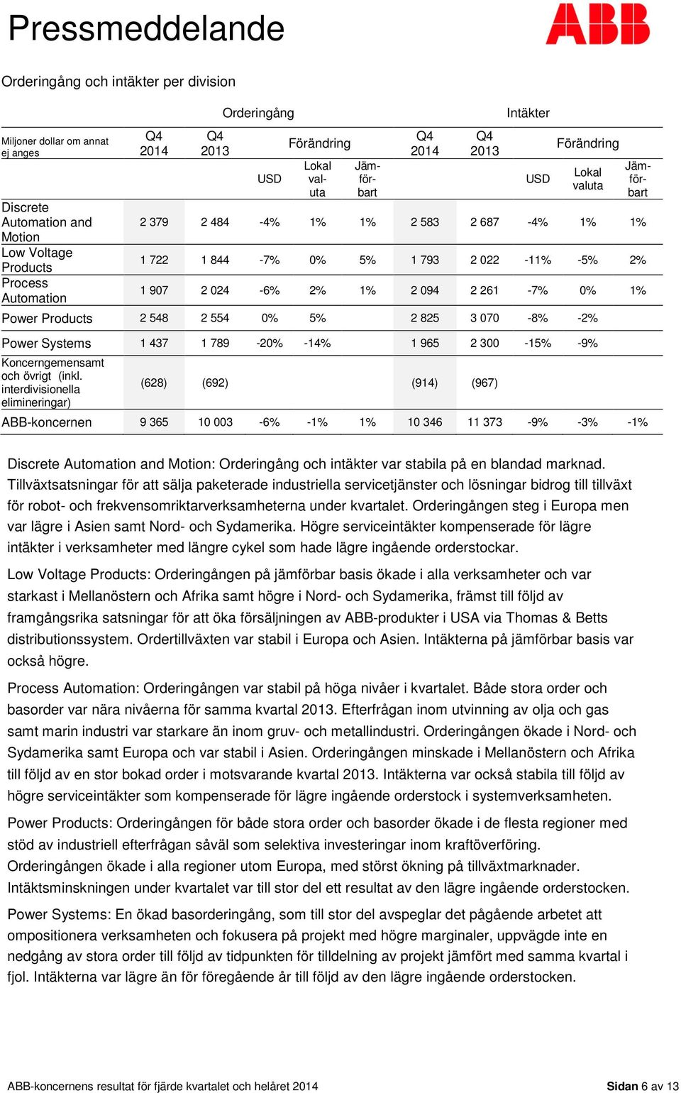 965 2 300-15% -9% Koncerngemensamt och övrigt (inkl.