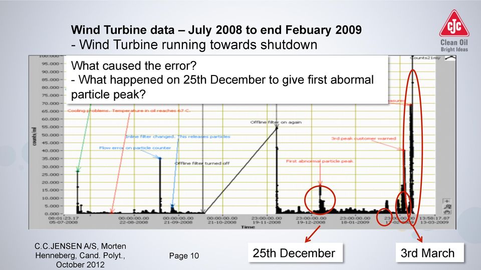 - What happened on 25th December to give first abormal particle peak?