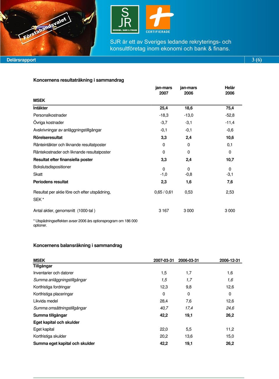 Bokslutsdispositioner 0 0 0 Skatt -1,0-0,8-3,1 Periodens resultat 2,3 1,6 7,6 Resultat per aktie före och efter utspädning, 0,65 / 0,61 0,53 2,53 SEK * Antal aktier, genomsnitt (1000-tal ) 3 167 3