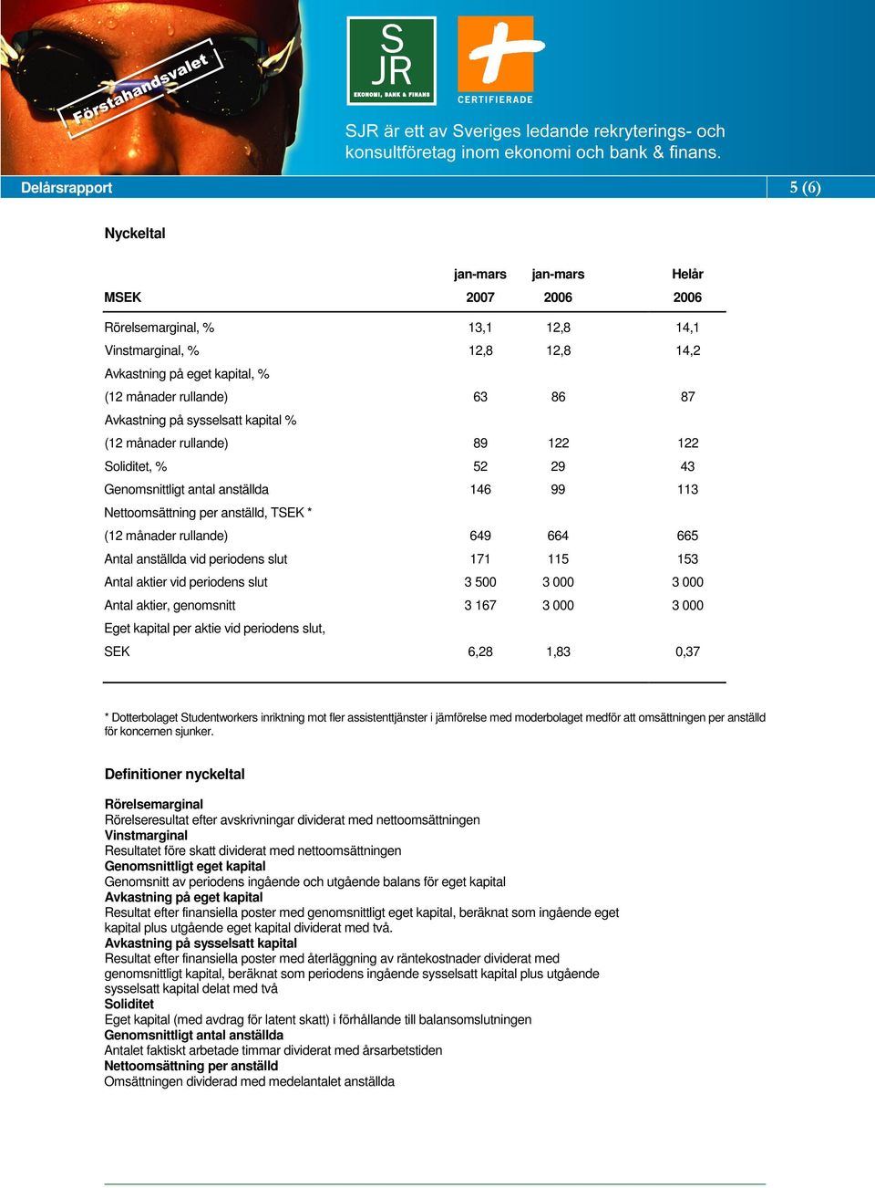 171 115 153 Antal aktier vid periodens slut 3 500 3 000 3 000 Antal aktier, genomsnitt 3 167 3 000 3 000 Eget kapital per aktie vid periodens slut, SEK 6,28 1,83 0,37 * Dotterbolaget Studentworkers