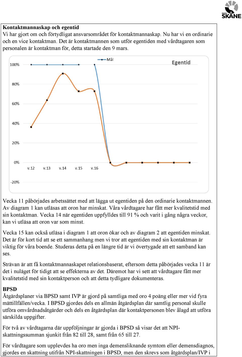 Vecka 11 påbörjades arbetssättet med att lägga ut egentiden på den ordinarie kontaktmannen. Av diagram 1 kan utläsas att oron har minskat. Våra vårdtagare har fått mer kvalitetstid med sin kontaktman.