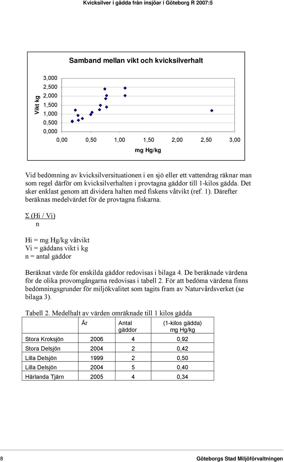 Därefter beräknas medelvärdet för de provtagna fiskarna. Σ (Hi / Vi) n Hi = mg Hg/kg våtvikt Vi = gäddans vikt i kg n = antal gäddor Beräknat värde för enskilda gäddor redovisas i bilaga 4.