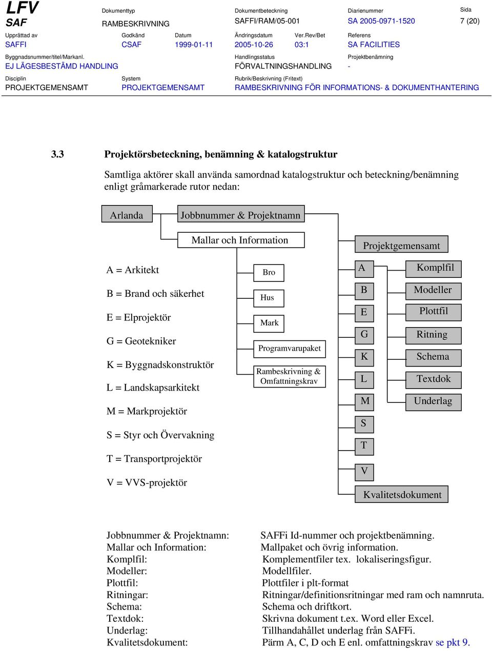 Mallar och Information Projektgemensamt A = Arkitekt B = Brand och säkerhet E = Elprojektör G = Geotekniker K = Byggnadskonstruktör L = Landskapsarkitekt M = Markprojektör S = Styr och Övervakning T