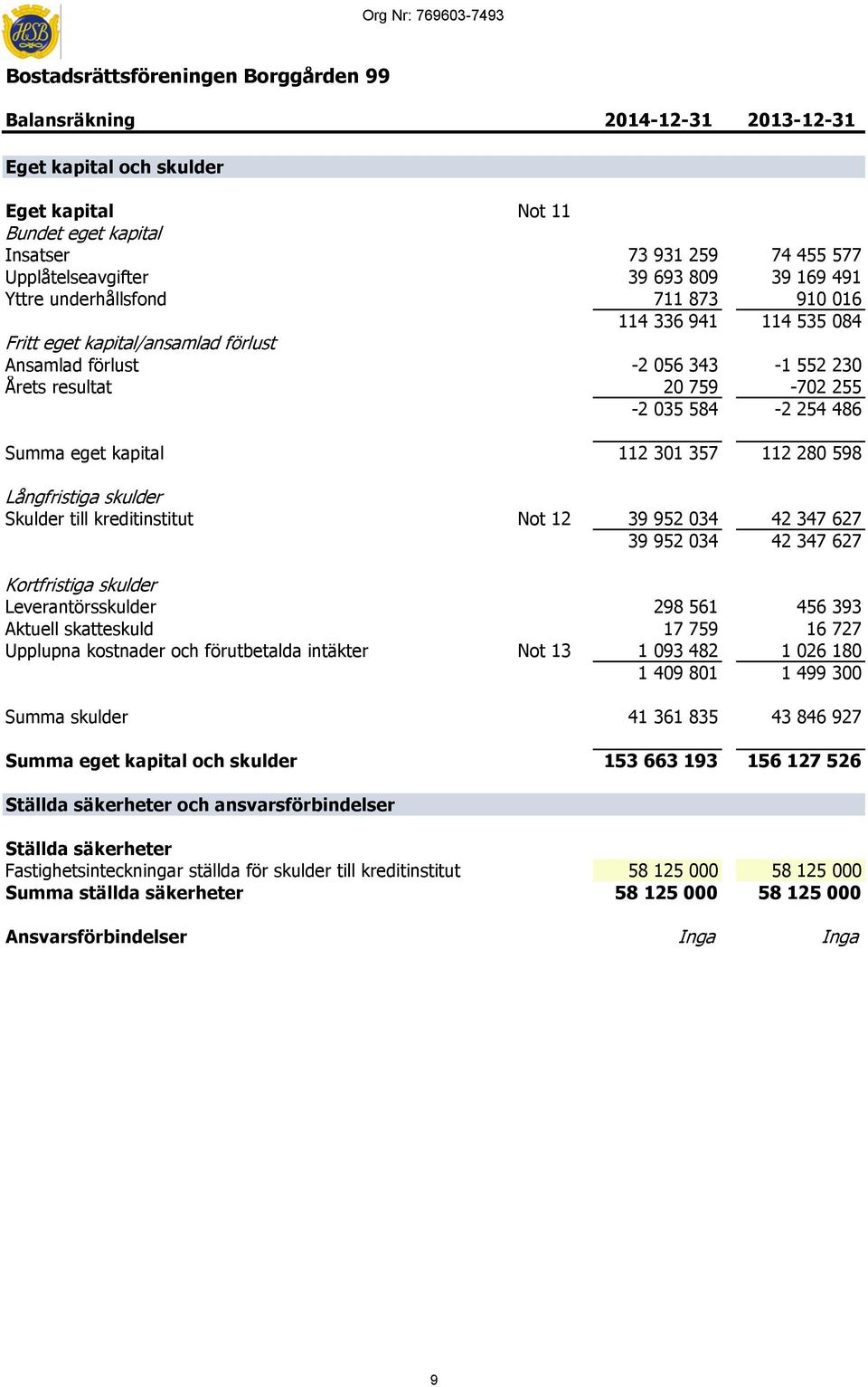 resultat 20 759-702 255-2 035 584-2 254 486 Summa eget kapital 112 301 357 112 280 598 Långfristiga skulder Skulder till kreditinstitut Not 12 39 952 034 42 347 627 39 952 034 42 347 627 Kortfristiga