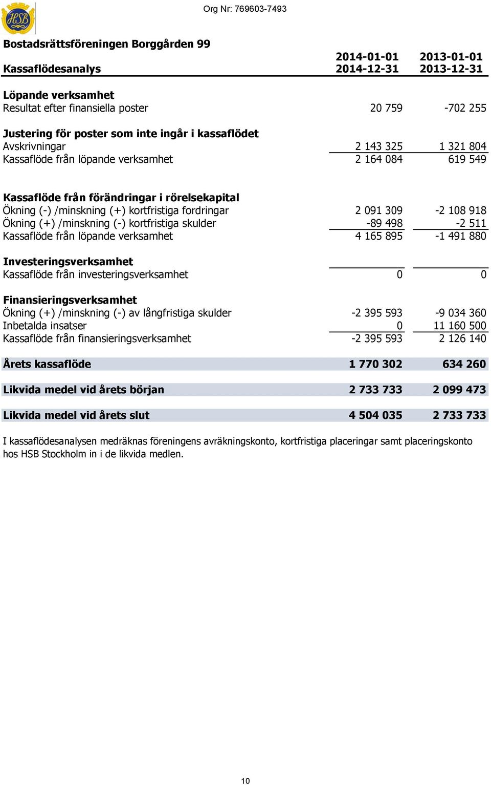 kortfristiga fordringar 2 091 309-2 108 918 Ökning (+) /minskning (-) kortfristiga skulder -89 498-2 511 Kassaflöde från löpande verksamhet 4 165 895-1 491 880 Investeringsverksamhet Kassaflöde från