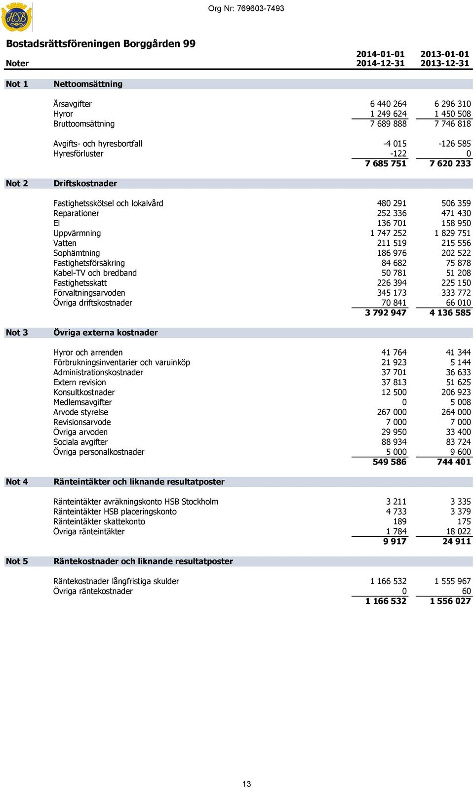 Reparationer 252 336 471 430 El 136 701 158 950 Uppvärmning 1 747 252 1 829 751 Vatten 211 519 215 556 Sophämtning 186 976 202 522 Fastighetsförsäkring 84 682 75 878 Kabel-TV och bredband 50 781 51