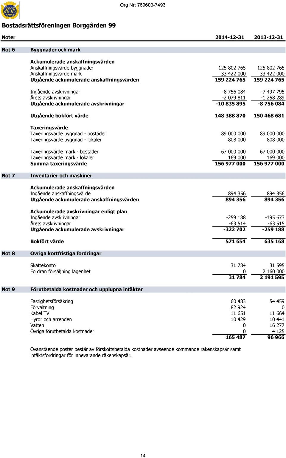 811-1 258 289 Utgående ackumulerade avskrivningar -10 835 895-8 756 084 Utgående bokfört värde 148 388 870 150 468 681 Taxeringsvärde Taxeringsvärde byggnad - bostäder 89 000 000 89 000 000