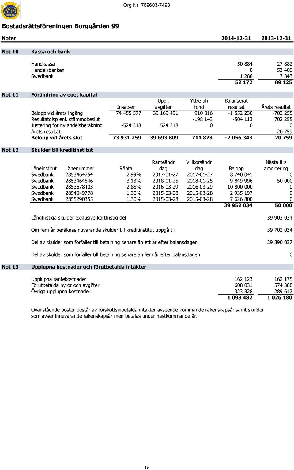 Yttre uh Balanserat Insatser avgifter fond resultat Årets resultat Belopp vid årets ingång 74 455 577 39 169 491 910 016-1 552 230-702 255 Resultatdisp enl.