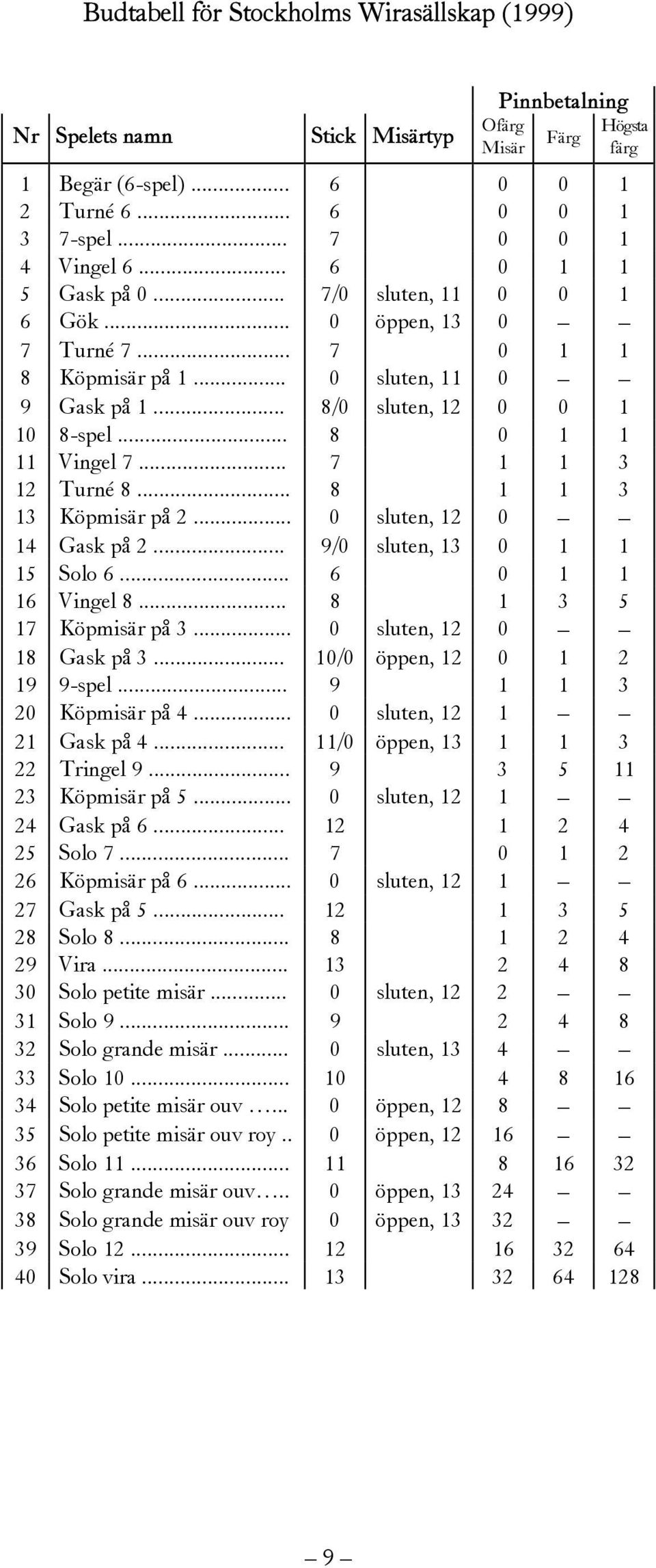 .. 7 1 1 3 12 Turné 8... 8 1 1 3 13 Köpmisär på 2... 0 sluten, 12 0 14 Gask på 2... 9/0 sluten, 13 0 1 1 15 Solo 6... 6 0 1 1 16 Vingel 8... 8 1 3 5 17 Köpmisär på 3... 0 sluten, 12 0 18 Gask på 3.