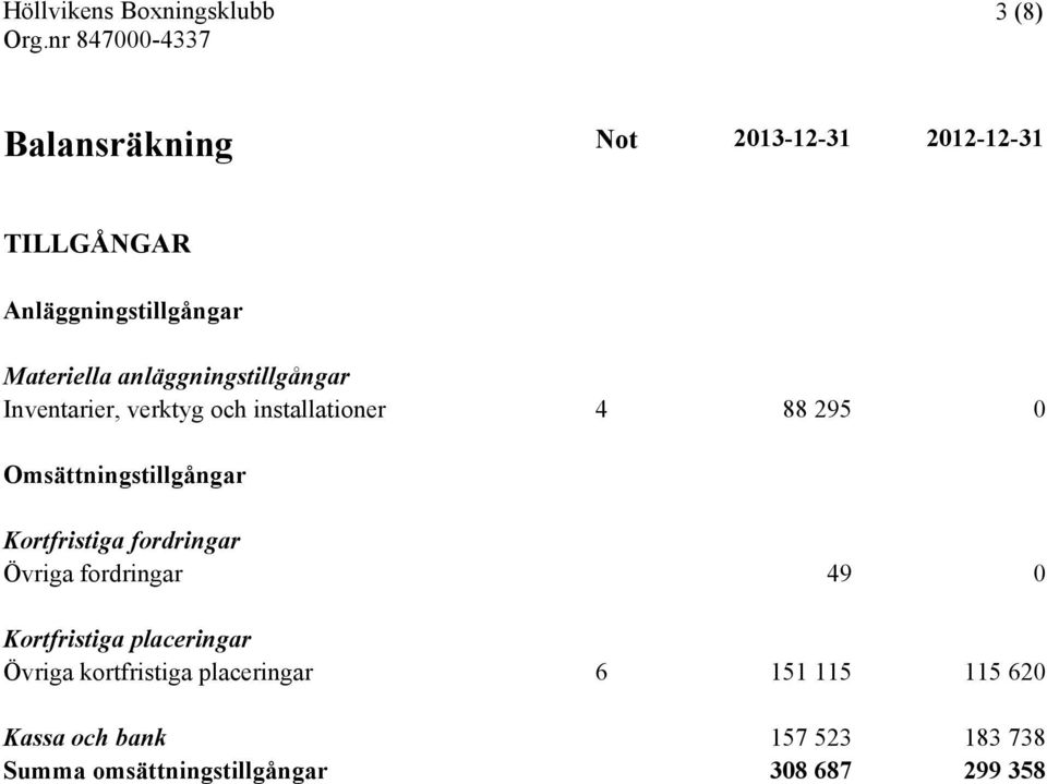 Kortfristiga fordringar Övriga fordringar 49 0 Kortfristiga placeringar Övriga kortfristiga