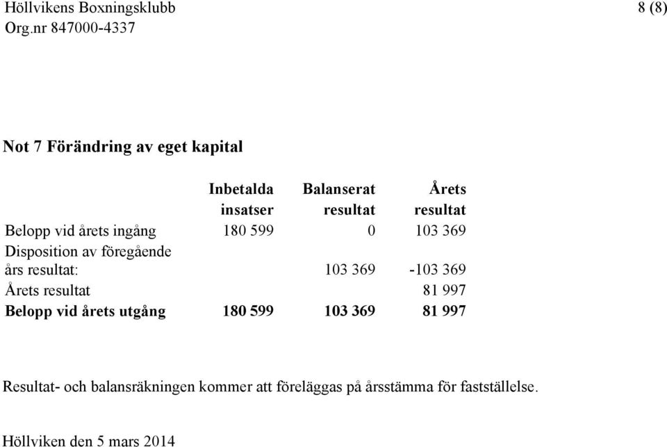 369-103 369 Årets resultat 81 997 Belopp vid årets utgång 180 599 103 369 81 997 Resultat-