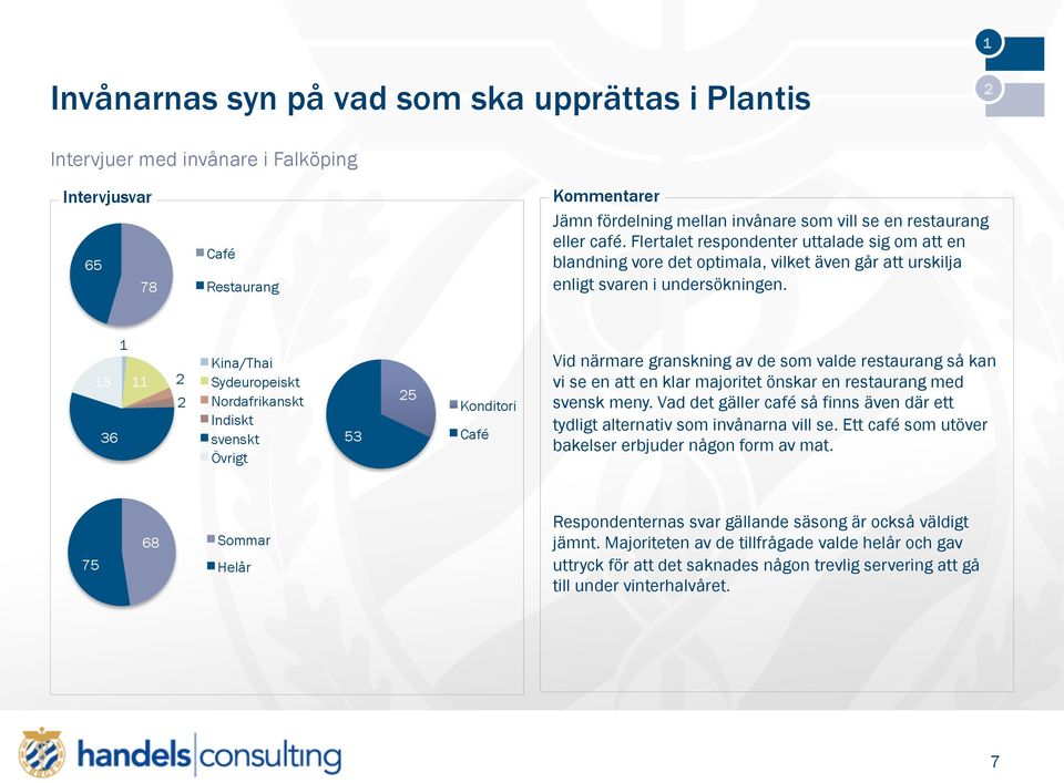 13 1 11 36 Kina/Thai Sydeuropeiskt Nordafrikanskt Indiskt svenskt Övrigt 53 5 Konditori Café Vid närmare granskning av de som valde restaurang så kan vi se en att en klar majoritet önskar en