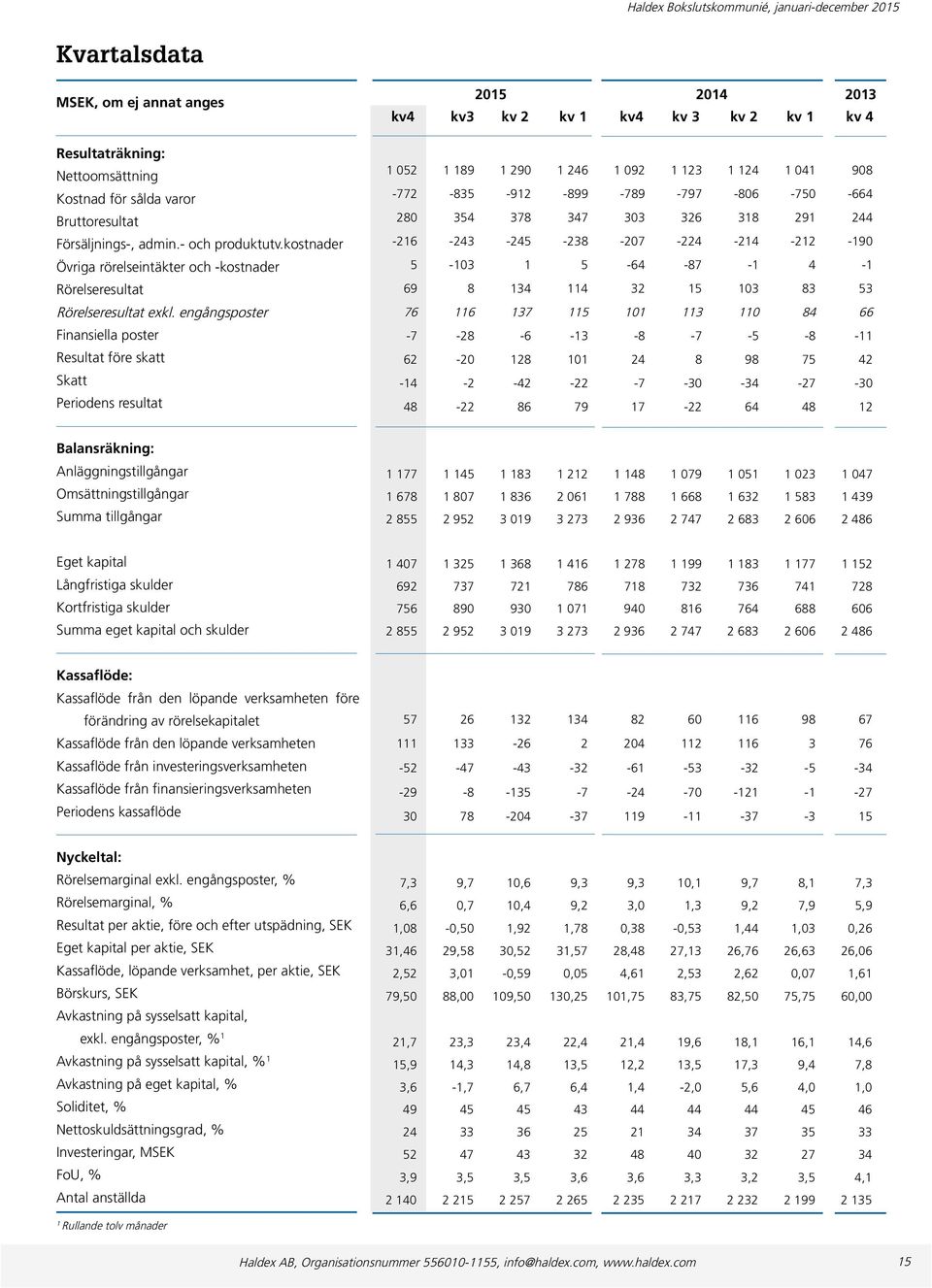 engångsposter Finansiella poster Resultat före skatt Skatt Periodens resultat 215 214 213 kv4 kv3 kv 2 kv 1 kv4 kv 3 kv 2 kv 1 kv 4 1 52 1 189 1 29 1 246 1 92 1 123 1 124 1 41 98-772 -835-912