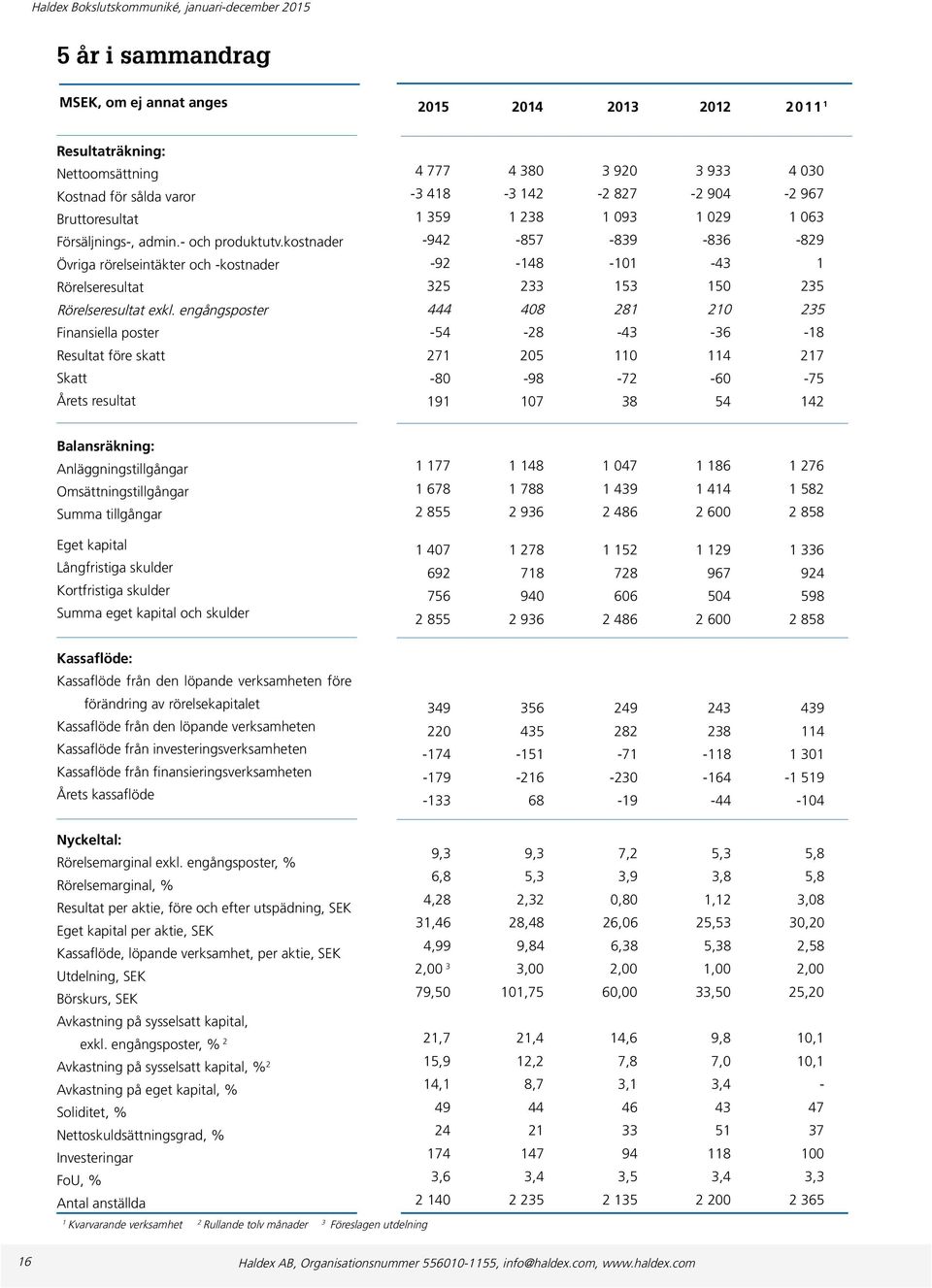 engångsposter Finansiella poster Resultat före skatt Skatt Årets resultat 4 777 4 38 3 92 3 933 4 3-3 418-3 142-2 827-2 94-2 967 1 359 1 238 1 93 1 29 1 63-942 -857-839 -836-829 -92-148 -11-43 1 325