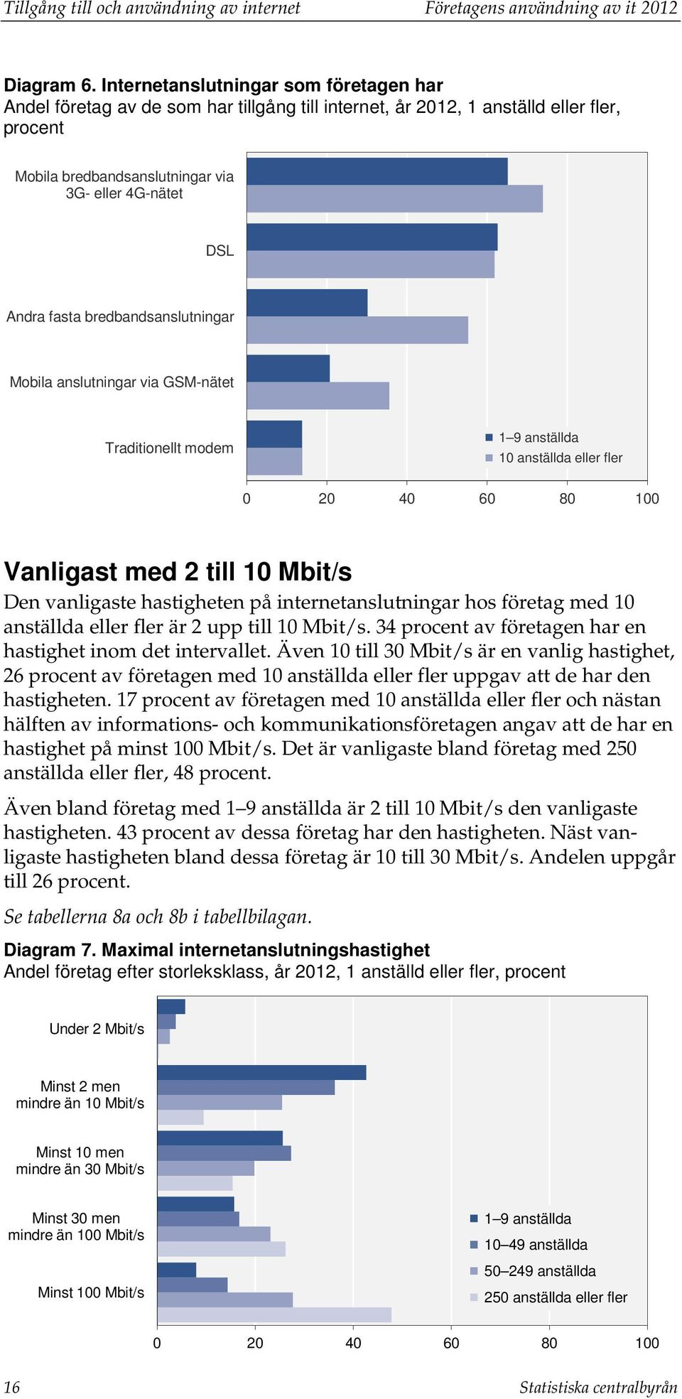 bredbandsanslutningar Mobila anslutningar via GSM-nätet Traditionellt modem 1 9 anställda 10 anställda eller fler 0 20 40 60 80 100 Vanligast med 2 till 10 Mbit/s Den vanligaste hastigheten på