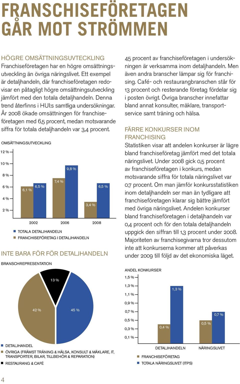 År 2008 ökade omsättningen för franchiseföretagen med 6,5 procent, medan motsvarande siffra för totala detaljhandeln var 3,4 procent.