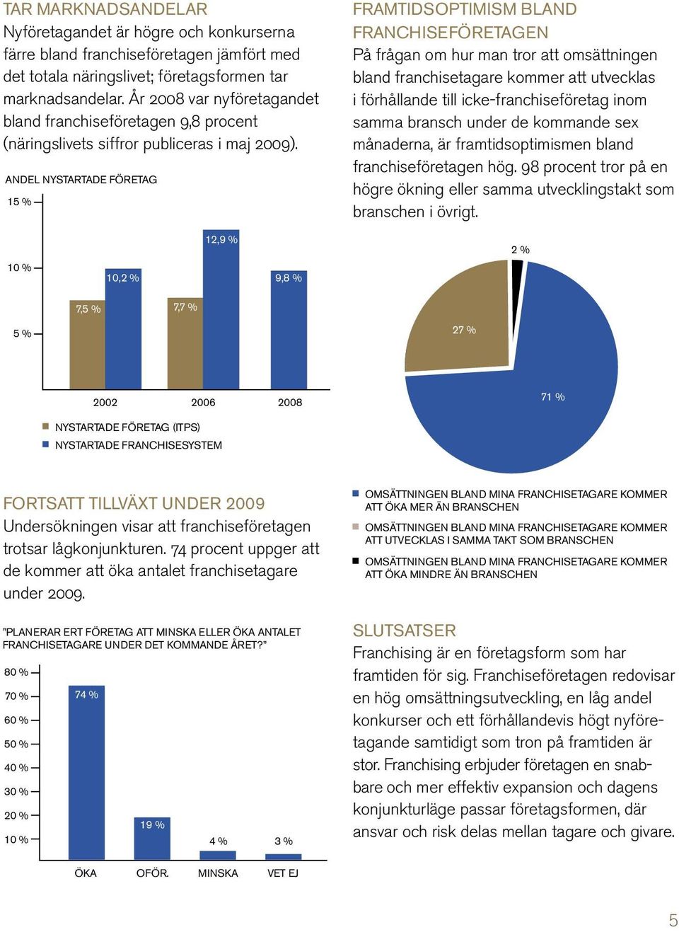 andel nystartade företag 15 % framtidsoptimism bland franchiseföretagen På frågan om hur man tror att omsättningen bland franchisetagare kommer att utvecklas i förhållande till icke-franchiseföretag