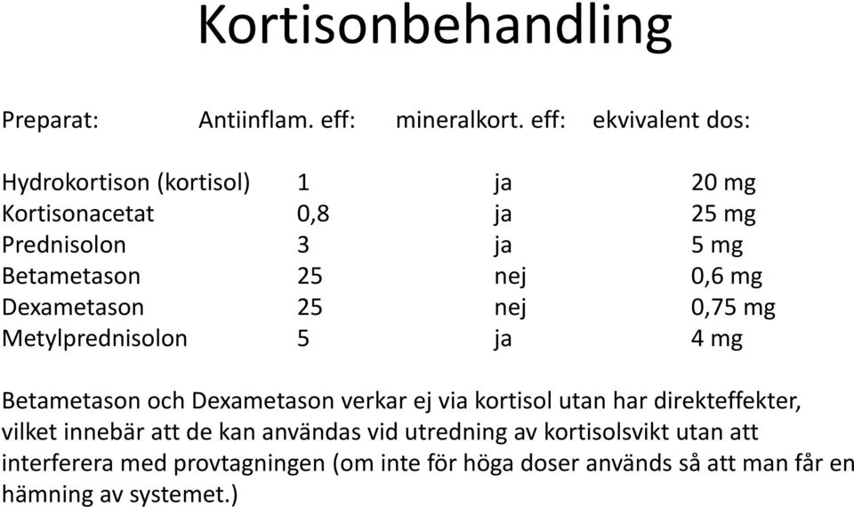 nej 0,6 mg Dexametason 25 nej 0,75 mg Metylprednisolon 5 ja 4 mg Betametason och Dexametason verkar ej via kortisol utan har