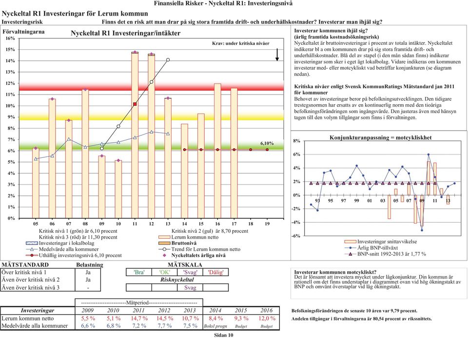 (årlig framtida kostnadsökningsrisk) Nyckeltalet är bruttoinvesteringar i procent av totala intäkter. Nyckeltalet indikerar bl a om kommunen drar på sig stora framtida drift- och underhållskostnader.