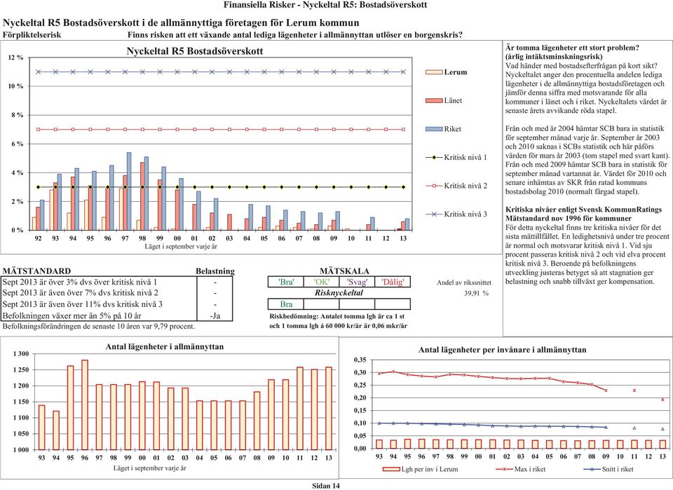 1 % 1 % 8 % 6 % 4 % % % Nyckeltal R5 Bostadsöverskott 9 93 94 95 96 97 98 99 1 3 4 5 6 7 8 9 1 11 1 13 Läget i september varje år MÄTSTANDARD Belastning MÄTSKALA Sept 13 är över 3% dvs över kritisk