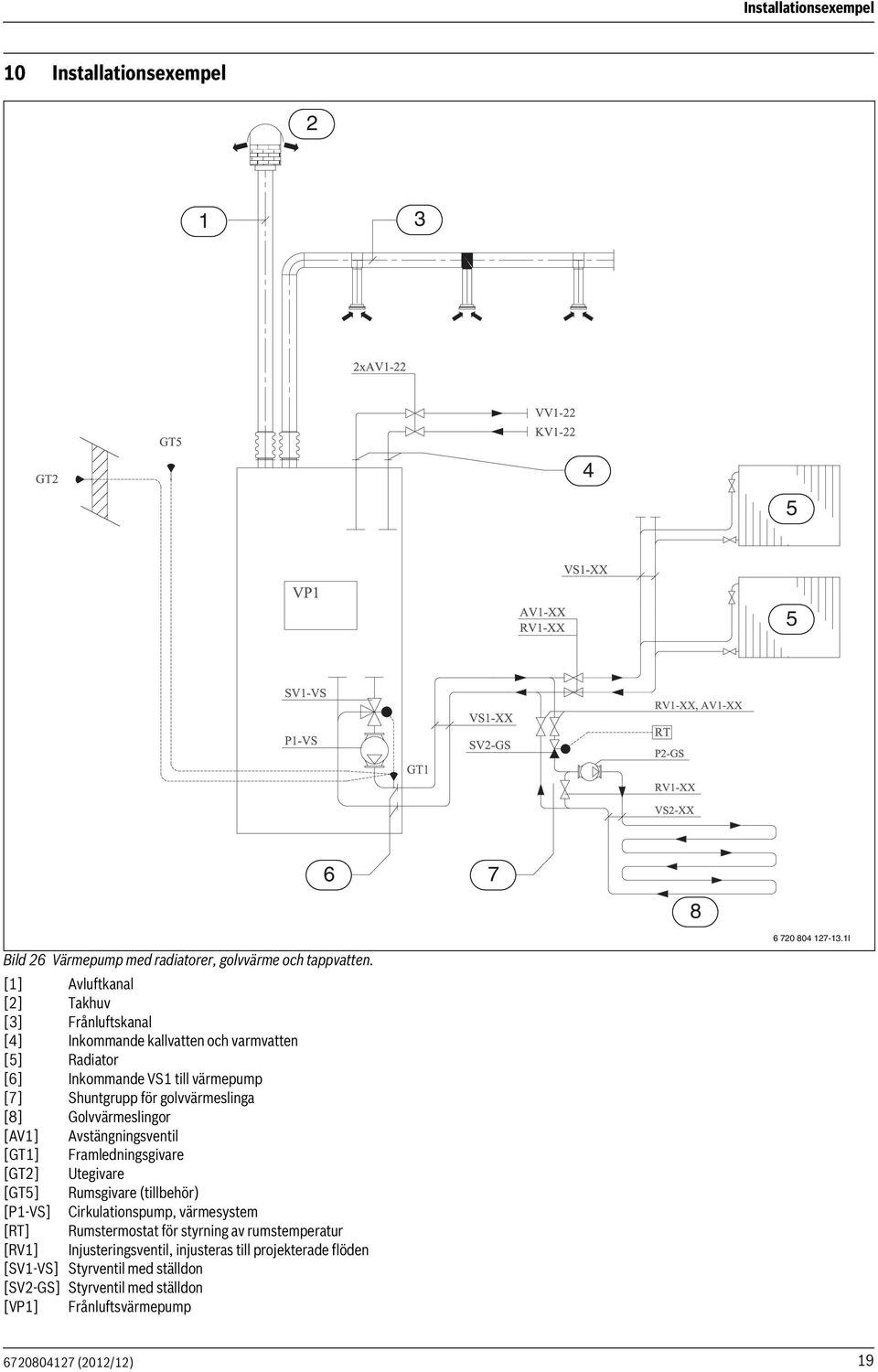 [8] Golvvärmeslingor [AV] Avstängningsventil [GT] Framledningsgivare [GT] Utegivare [GT5] Rumsgivare (tillbehör) [P-VS] Cirkulationspump, värmesystem [RT]