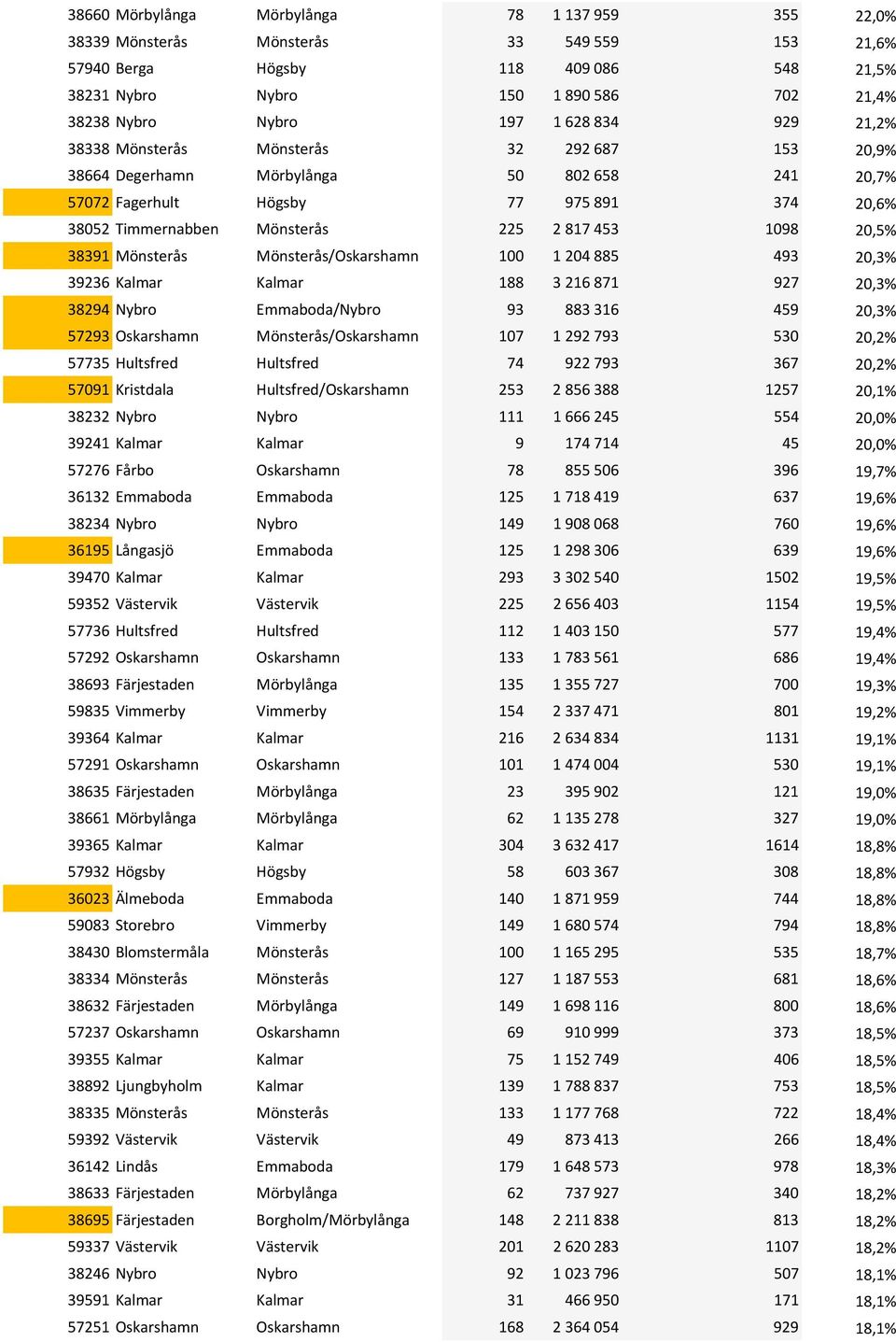 20,5% 38391 Mönsterås Mönsterås/Oskarshamn 100 1204885 493 20,3% 39236 Kalmar Kalmar 188 3216871 927 20,3% 38294 Nybro Emmaboda/Nybro 93 883316 459 20,3% 57293 Oskarshamn Mönsterås/Oskarshamn 107