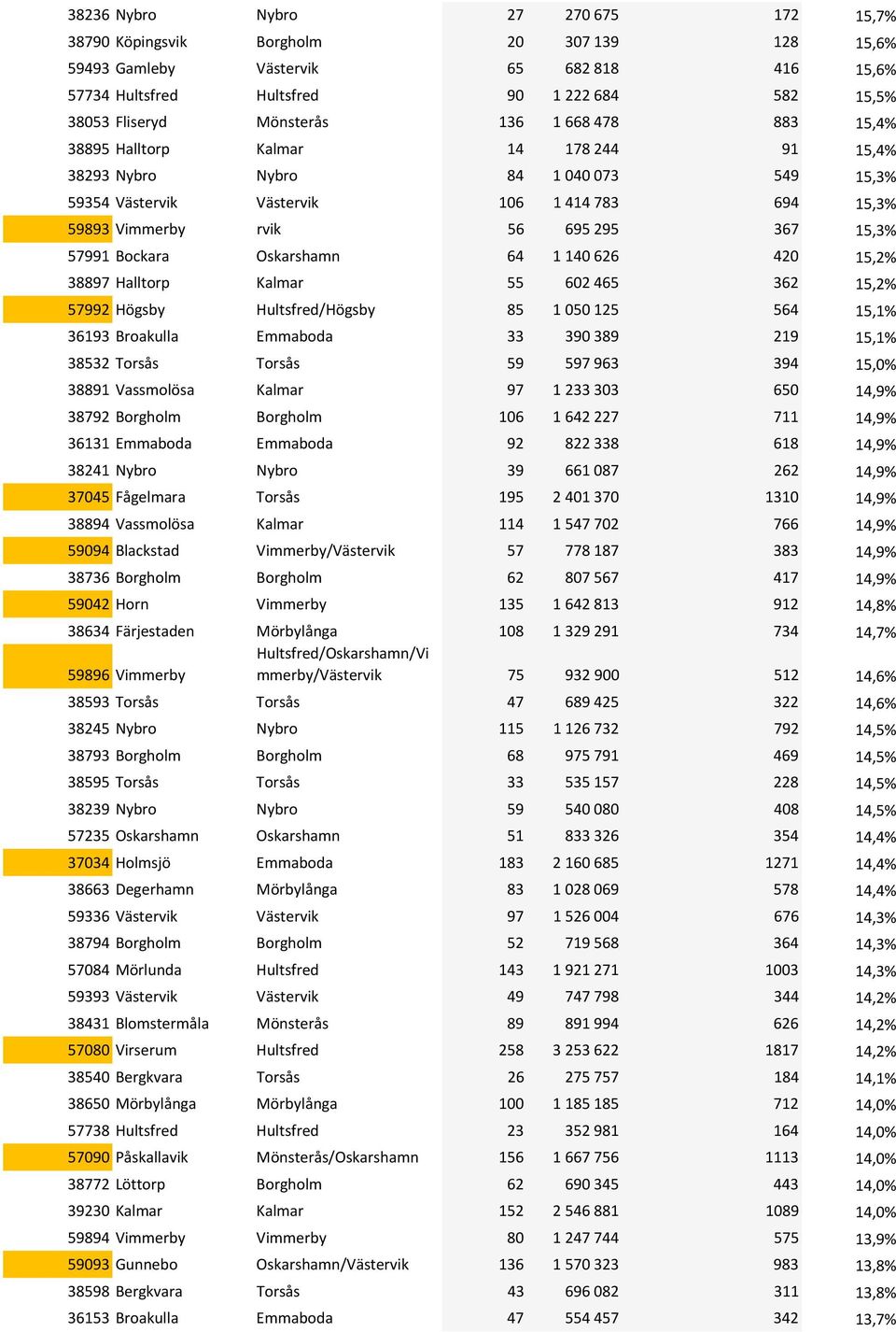 Vimmerby rvik 56 695295 367 15,3% 57991 Bockara Oskarshamn 64 1 140 626 420 15,2% 38897 Halltorp Kalmar 55 602 465 362 15,2% 57992 Högsby Hultsfred/Högsby 85 1 050 125 564 15,1% 36193 Broakulla