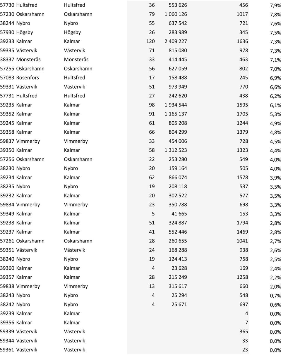 59331 Västervik Västervik 51 973949 770 6,6% 57731 Hultsfred Hultsfred 27 242620 438 6,2% 39235 Kalmar Kalmar 98 1934544 1595 6,1% 39352 Kalmar Kalmar 91 1165137 1705 5,3% 39245 Kalmar Kalmar 61