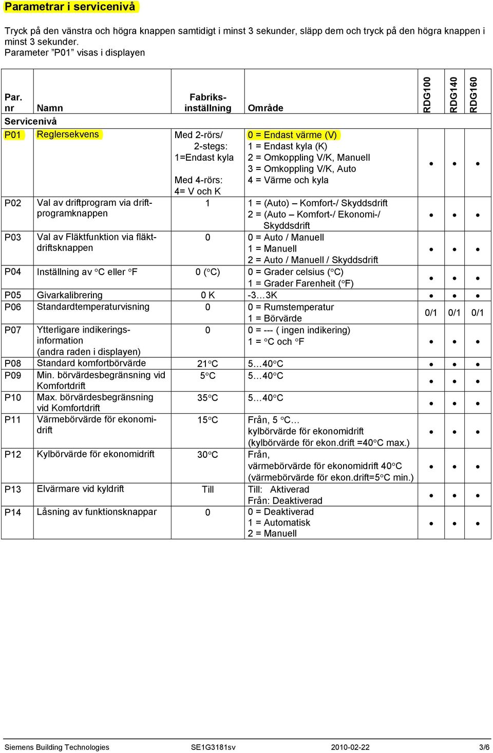 Endast värme (V) 1 = Endast kyla (K) 2 = Omkoppling V/K, Manuell 3 = Omkoppling V/K, Auto 4 = Värme och kyla 1 1 = (Auto) Komfort-/ Skyddsdrift 2 = (Auto Komfort-/ Ekonomi-/ Skyddsdrift 0 0 = Auto /