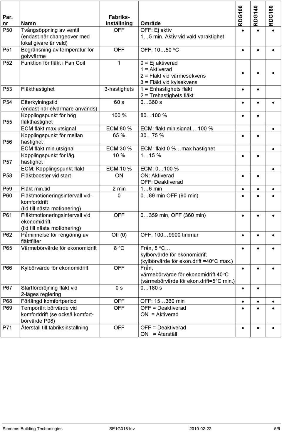 Aktiv vid vald varaktighet OFF OFF, 10 50 C P53 Fläkthastighet 3-hastighets 1 = Enhastighets fläkt 2 = Trehastighets fläkt P54 Efterkylningstid 60 s 0 360 s (endast när elvärmare används)