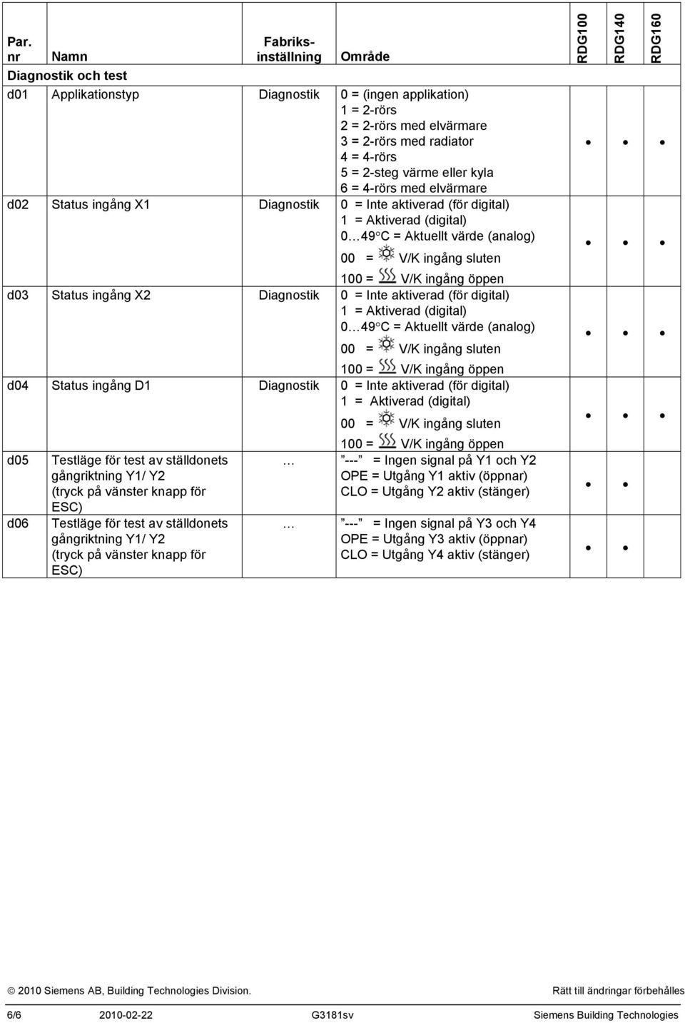 X2 Diagnostik 0 = Inte aktiverad (för digital) 1 = Aktiverad (digital) 0 49 C = Aktuellt värde (analog) 00 = V/K ingång sluten 100 = V/K ingång öppen d04 Status ingång D1 Diagnostik 0 = Inte