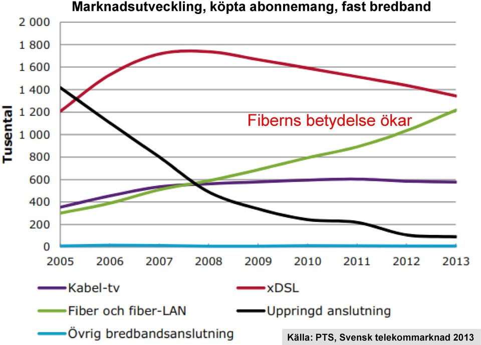 Page 12 Källa: PTS, Svensk telekommarknad