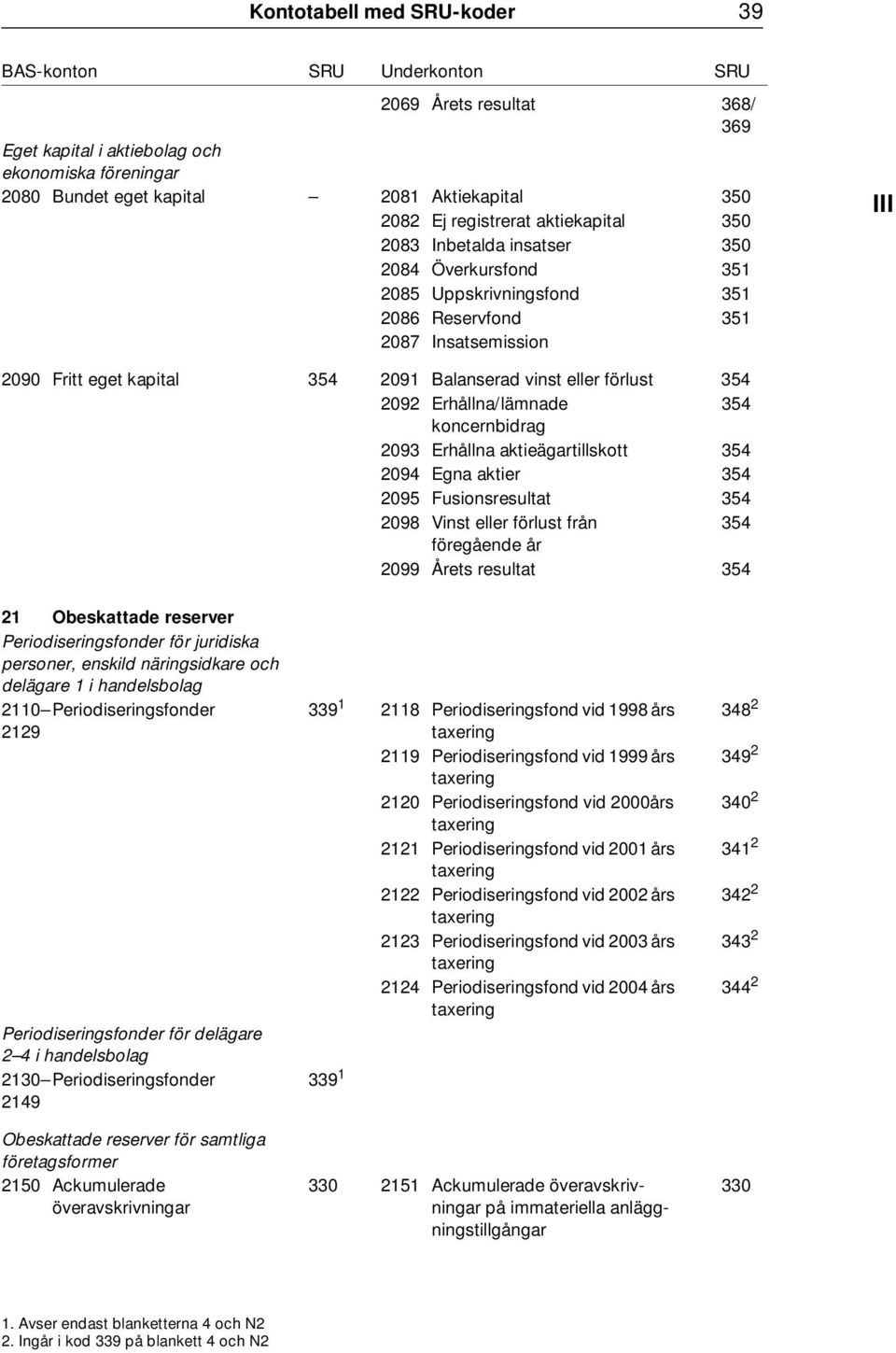 Erhållna/lämnade 354 koncernbidrag 2093 Erhållna aktieägartillskott 354 2094 Egna aktier 354 2095 Fusionsresultat 354 2098 Vinst eller förlust från 354 föregående år 2099 Årets resultat 354 21