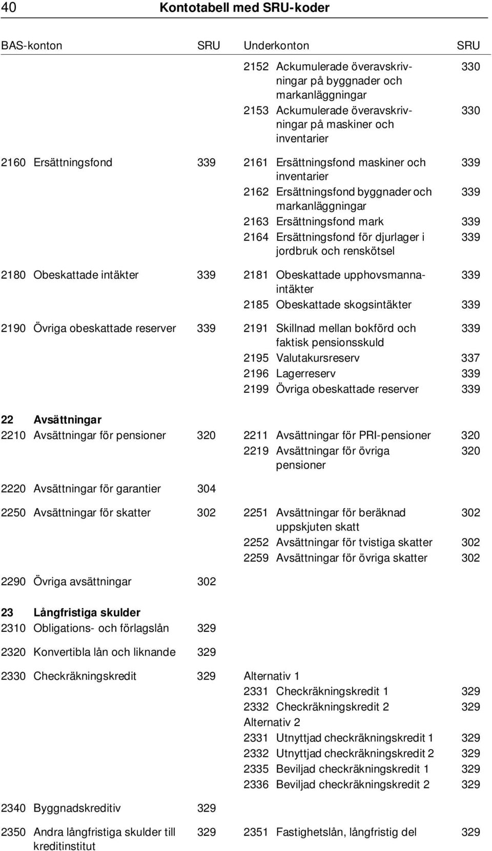 339 2180 Obeskattade intäkter 339 2181 Obeskattade upphovsmannaintäkter 339 2185 Obeskattade skogsintäkter 339 2190 Övriga obeskattade reserver 339 2191 Skillnad mellan bokförd och 339 faktisk