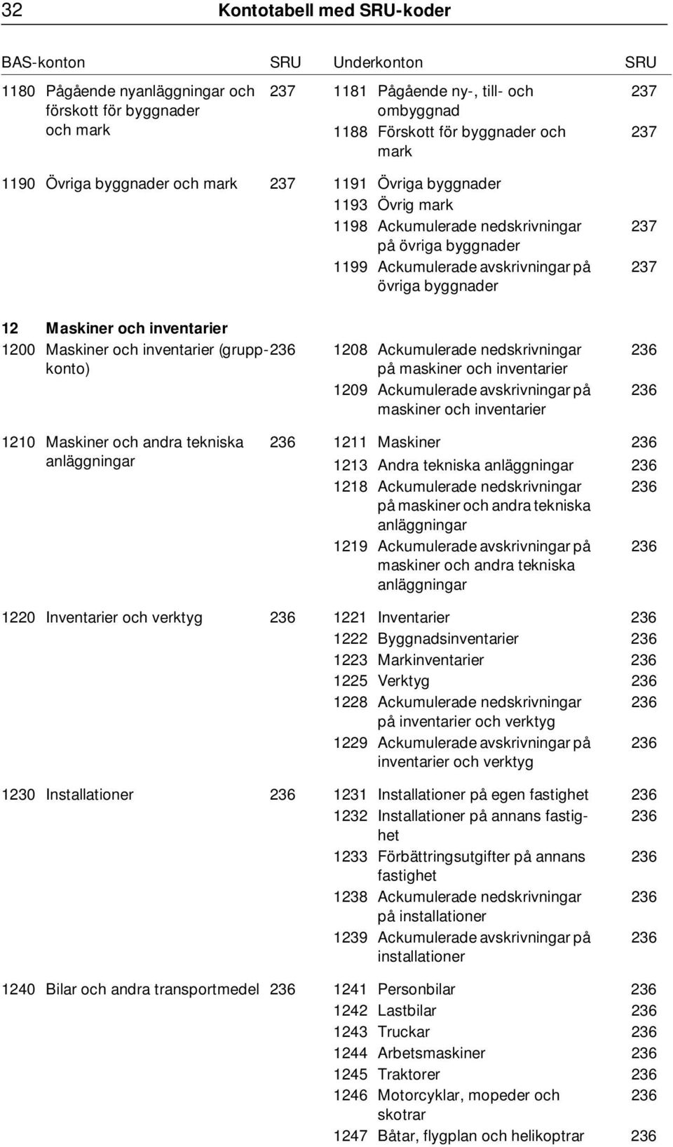 Maskiner och inventarier (grupp-23konto) på maskiner och inventarier 1208 Ackumulerade nedskrivningar 1209 Ackumulerade avskrivningar på maskiner och inventarier 237 237 236 236 1210 Maskiner och