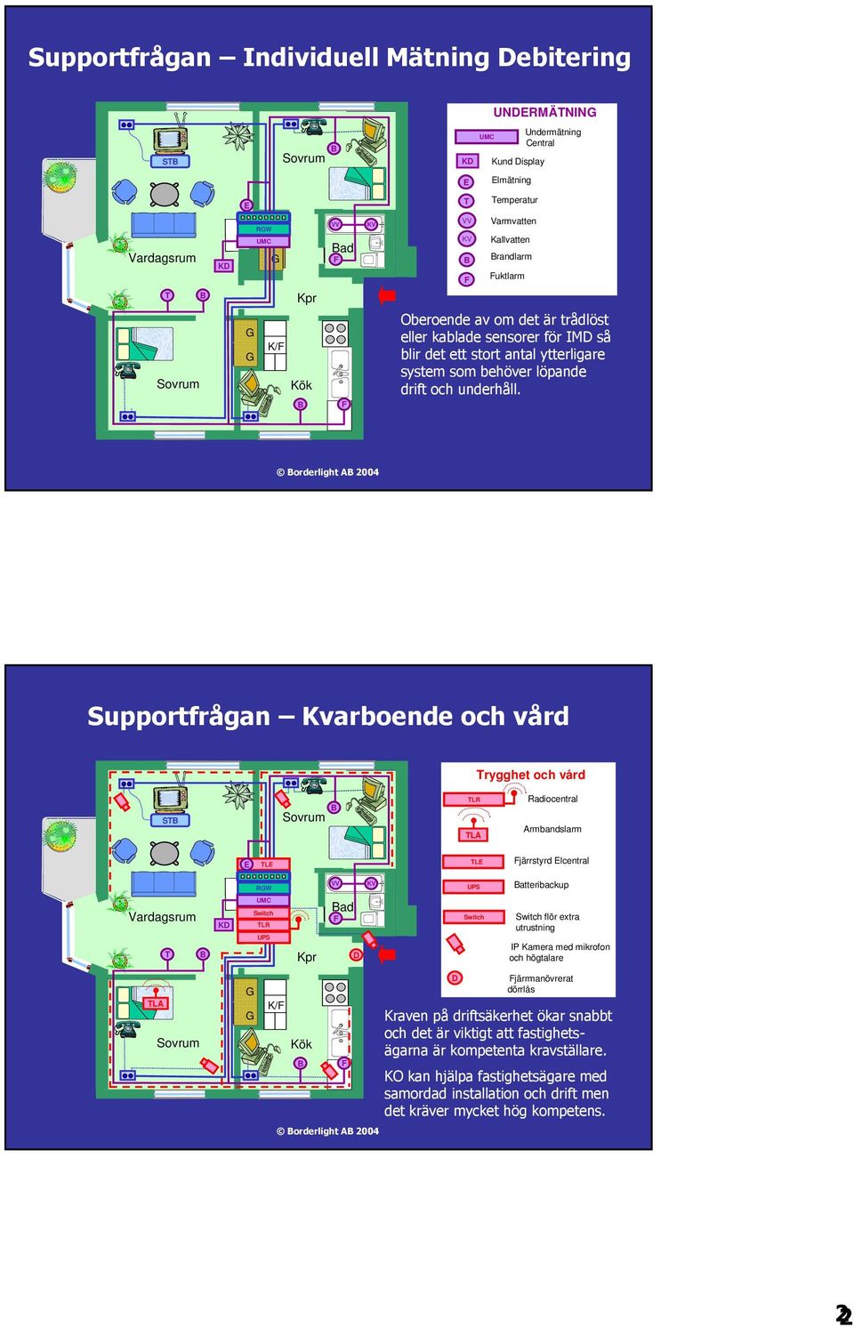 Supportfrågan Kvarboende och vård Trygghet och vård ST TLR TLA Radiocentral Armbandslarm TL TL järrstyrd lcentral T TLA RW Switch TLR UPS K/ ad D D UPS Switch atteribackup Switch flör extra