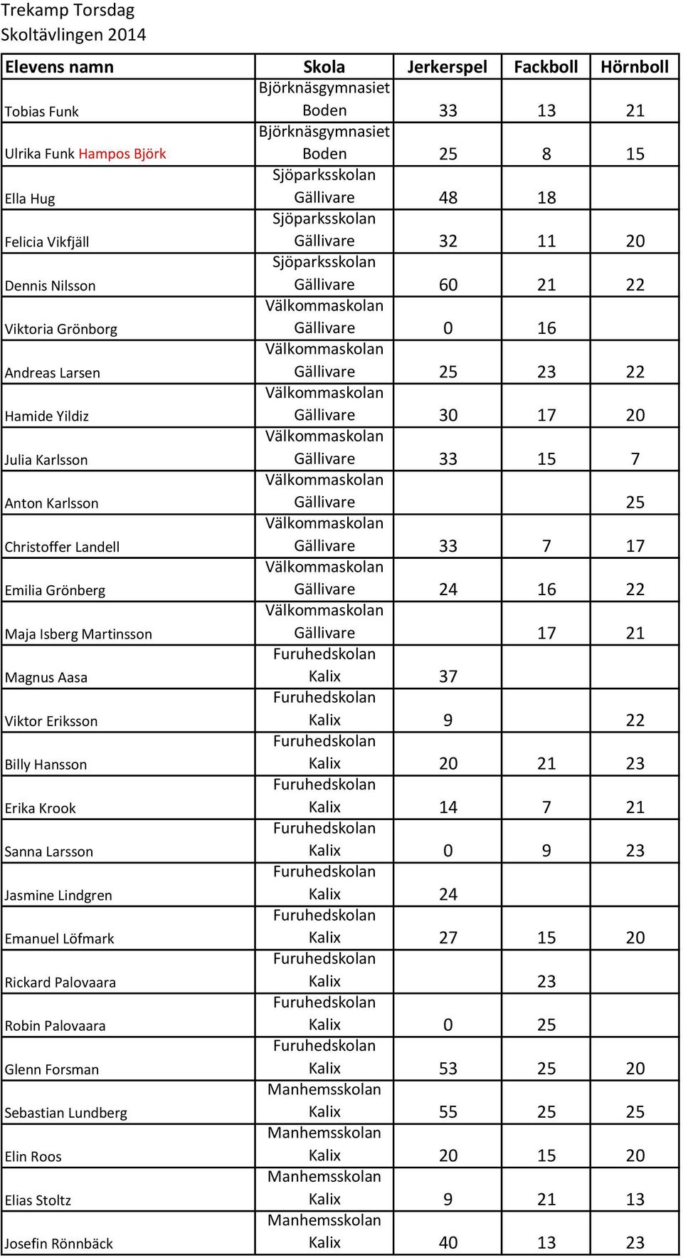 Karlsson Gällivare 25 Christoffer Landell Gällivare 33 7 17 Emilia Grönberg Gällivare 24 16 22 Maja Isberg Martinsson Gällivare 17 21 Magnus Aasa Kalix 37 Viktor Eriksson Kalix 9 22 Billy Hansson