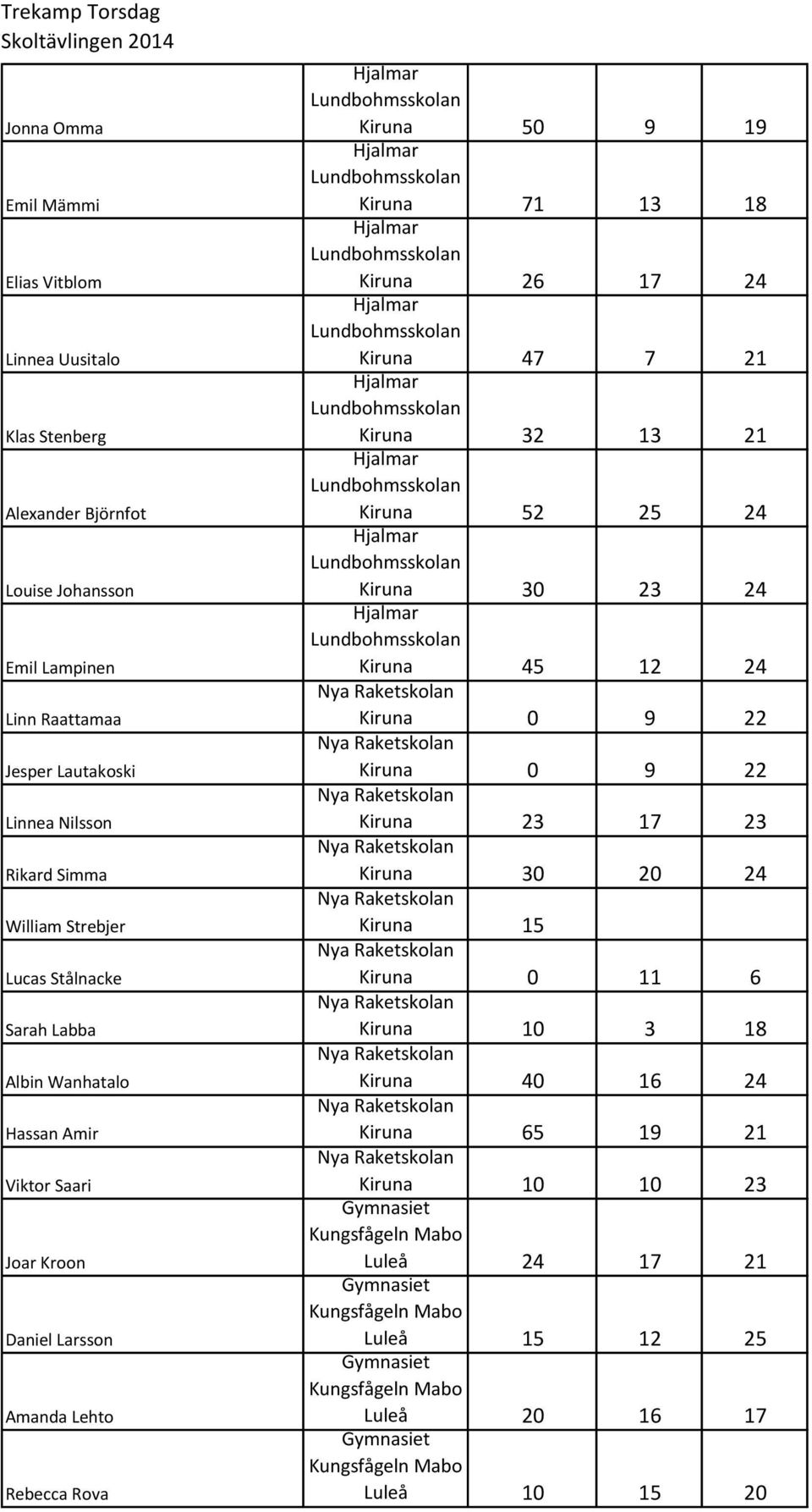 Kiruna 50 9 19 Kiruna 71 13 18 Kiruna 26 17 24 Kiruna 47 7 21 Kiruna 32 13 21 Kiruna 52 25 24 Kiruna 30 23 24 Kiruna 45 12 24 Kiruna 0 9 22 Kiruna 0 9 22 Kiruna