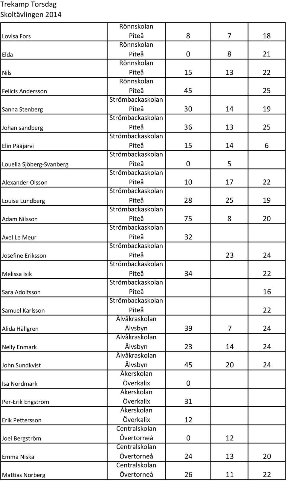 Niska Mattias Norberg Piteå 8 7 18 Piteå 0 8 21 Piteå 15 13 22 Piteå 45 25 Piteå 30 14 19 Piteå 36 13 25 Piteå 15 14 6 Piteå 0 5 Piteå 10 17 22 Piteå 28 25 19 Piteå 75 8 20