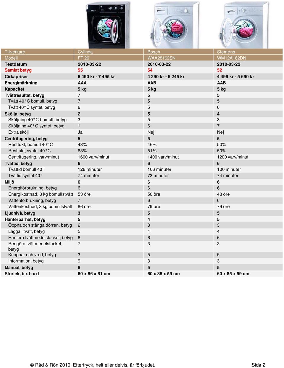 5 3 Sköljning 40 C syntet, betyg 1 6 7 Extra skölj Ja Nej Nej Centrifugering, betyg 5 5 5 Restfukt, bomull 40 C 43% 46% 50% Restfukt, syntet 40 C 63% 51% 50% Centrifugering, varv/minut 1600