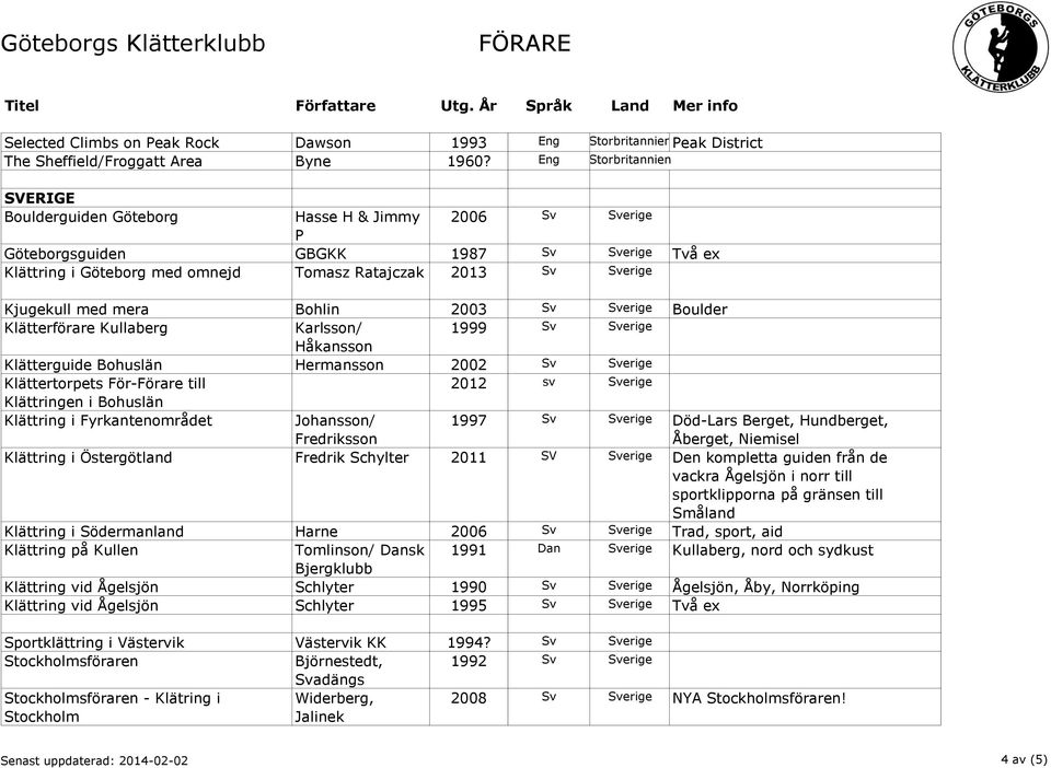 Kjugekull med mera Bohlin 2003 Sv Sverige Boulder Klätterförare Kullaberg Karlsson/ 1999 Sv Sverige Håkansson Klätterguide Bohuslän Hermansson 2002 Sv Sverige Klättertorpets För-Förare till 2012 sv