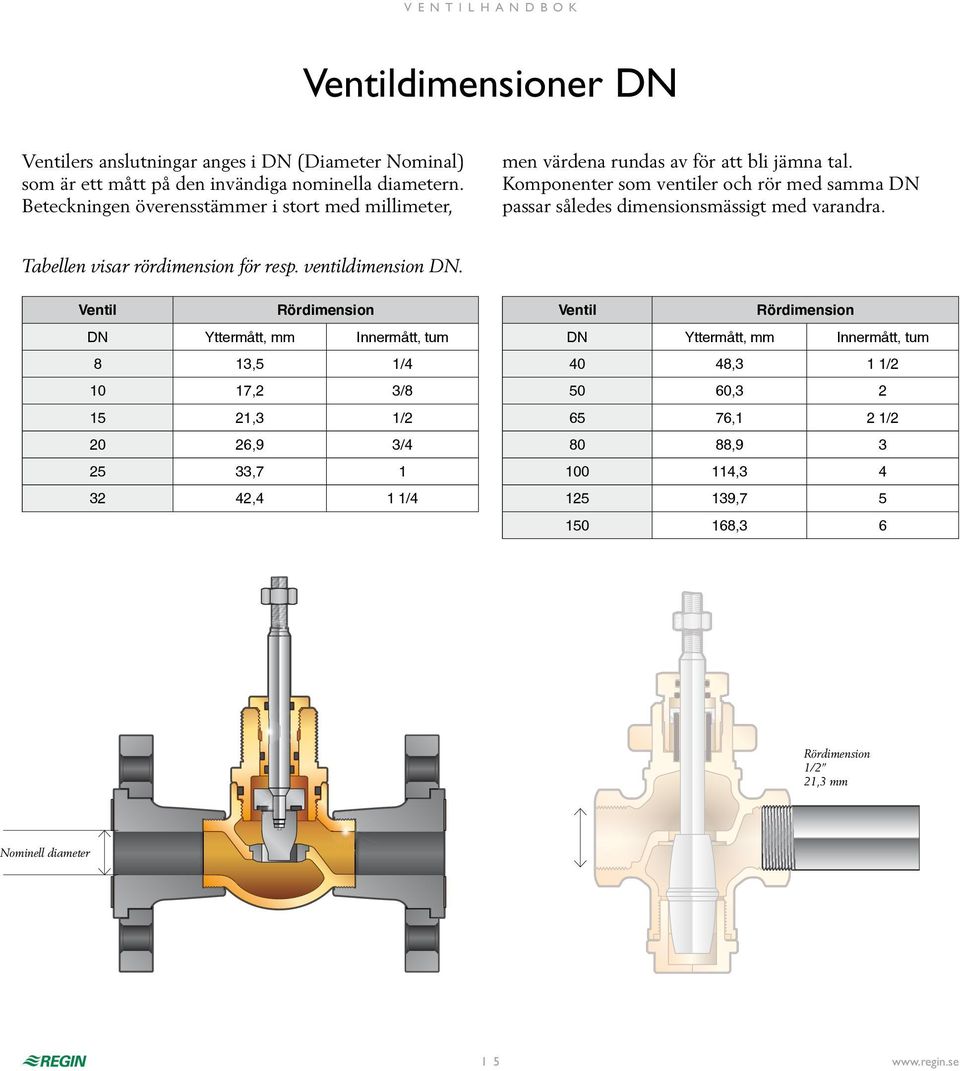 Komponenter som ventiler och rör med samma DN passar således dimensionsmässigt med varandra. Tabellen visar rördimension för resp. ventildimension DN.
