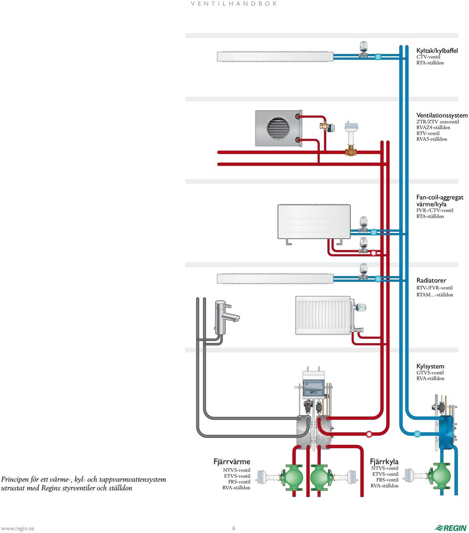 Kylsystem GTVS-ventil RVA-ställdon Fjärrvärme Principen för ett värme-, kyl- och tappvarmvattensystem utrustat med Regins