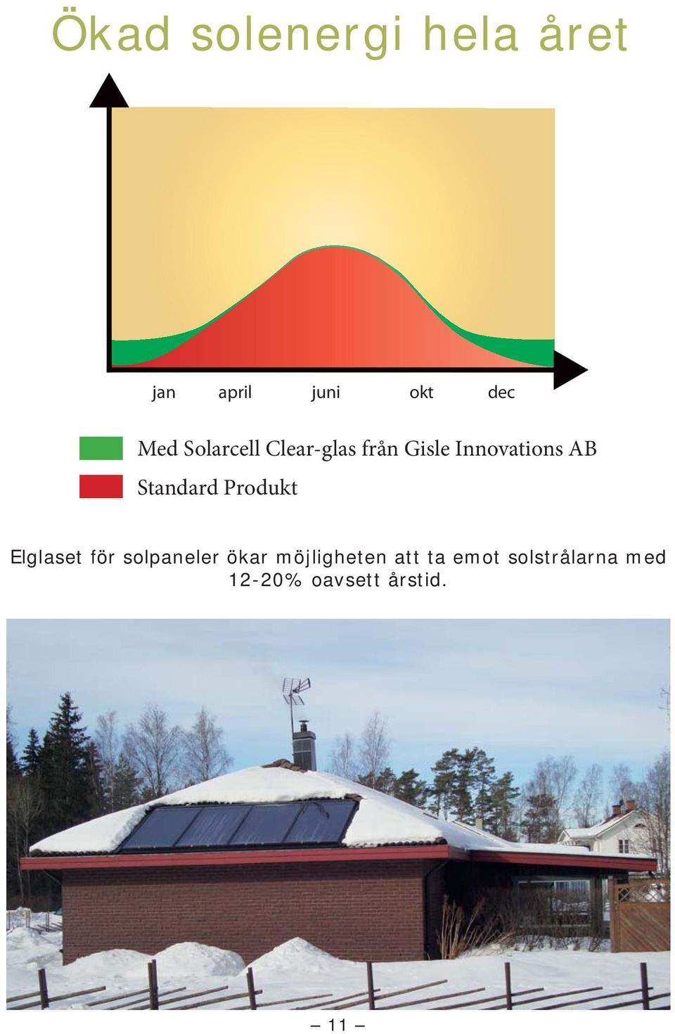 Standard Produkt Elglaset för solpaneler ökar