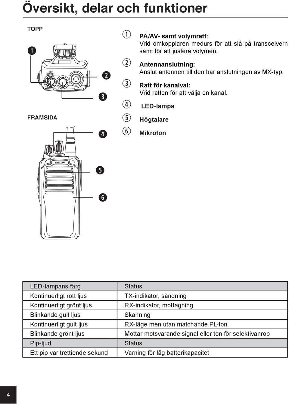 r LED-lampa t Högtalare y Mikrofon t y LED-lampans färg Status Kontinuerligt rött ljus TX-indikator, sändning Kontinuerligt grönt ljus RX-indikator, mottagning Blinkande